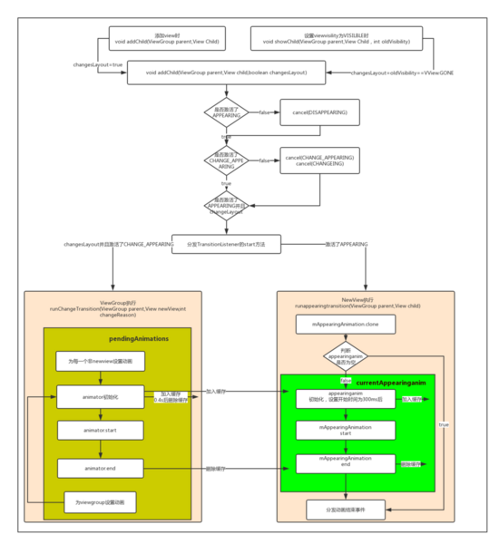 Android,LayoutTransiton,錄制,按鈕