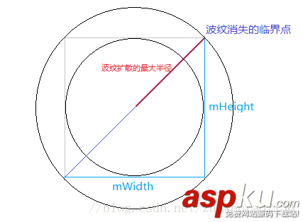 Android自定義View控件實(shí)現(xiàn)多種水波紋漣漪擴(kuò)散效果 自定義view水波紋,android,自定義view,水波擴(kuò)散動(dòng)畫