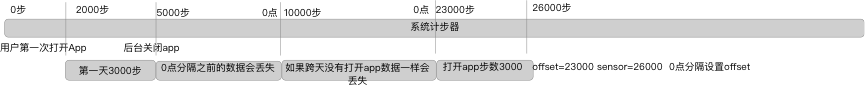 Android計步模塊實例代碼(類似微信運動) Android計步模塊,Android計步
