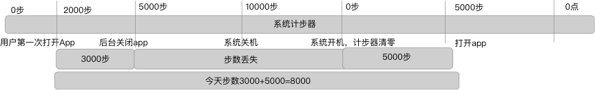 Android計步模塊實例代碼(類似微信運動) Android計步模塊,Android計步