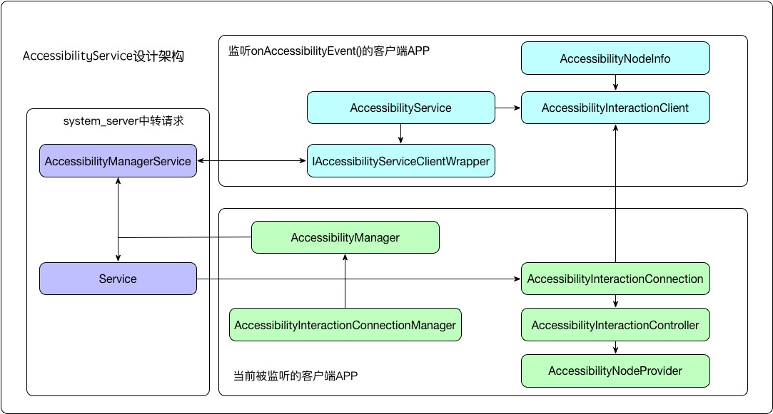源碼,AccessibilityService
