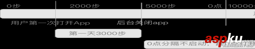 Android計步模塊實例代碼(類似微信運動) Android計步模塊,Android計步
