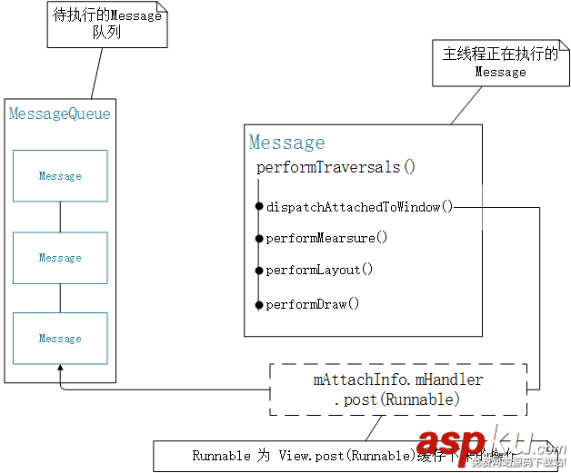 源碼詳解Android中View.post()用法 Android,View.post()