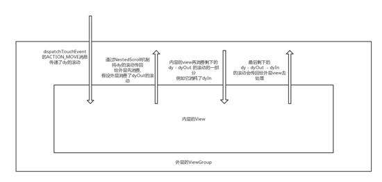 Android,嵌套滾動(dòng),NestedScroll