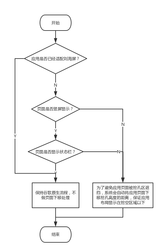 Android,劉海屏,適配