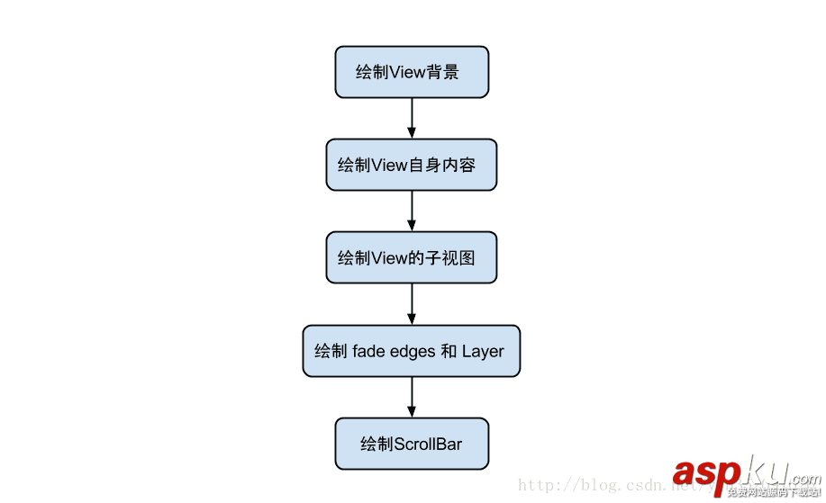Android View 繪制機制的詳解 Android,View,繪制機制的詳解