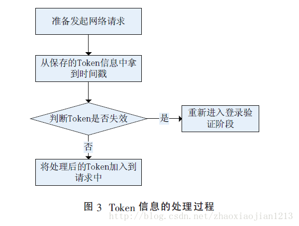 Android,App,安全登錄認證