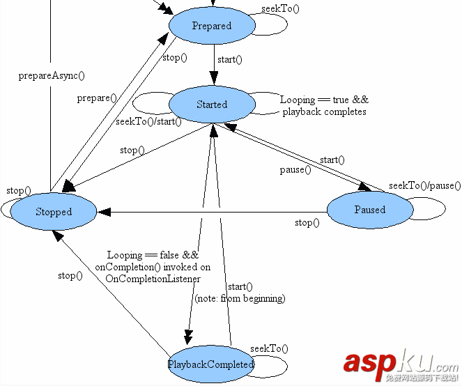 Android 媒體開發之MediaPlayer狀態機接口方法實例解析 mediaplayer,狀態機,android,開發