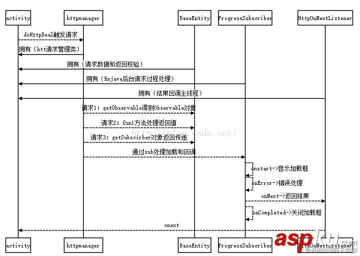 深入淺出RxJava+Retrofit+OkHttp網絡請求 RxJava,Retrofit,OkHttp網絡請求,OkHttp