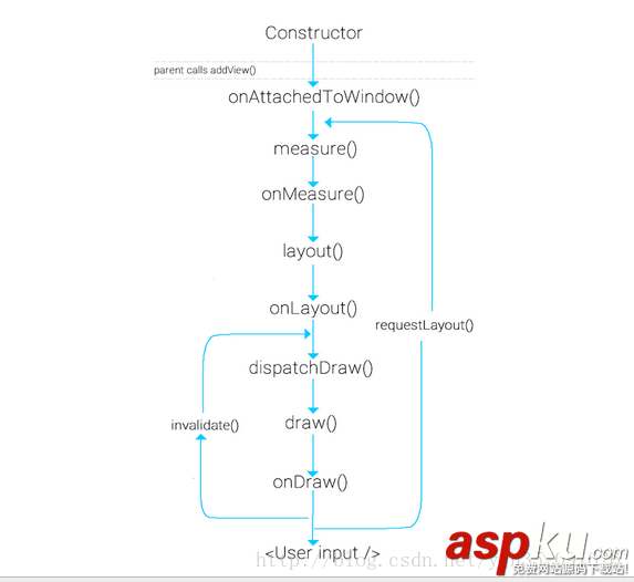 Android View 繪制機制的詳解 Android,View,繪制機制的詳解