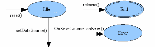Android 媒體開發之MediaPlayer狀態機接口方法實例解析 mediaplayer,狀態機,android,開發