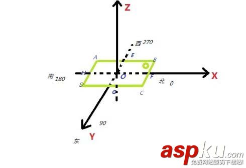 方向傳感器,Android,指南針