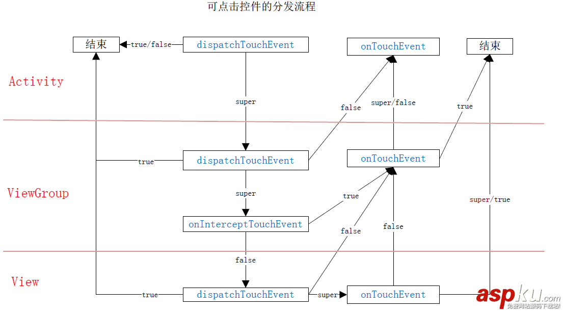 解析Android點擊事件分發機制 Android點擊事件分發機制,Android,事件分發機制