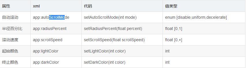 Android,標簽云