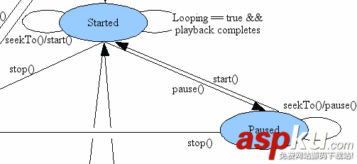 Android 媒體開發之MediaPlayer狀態機接口方法實例解析 mediaplayer,狀態機,android,開發