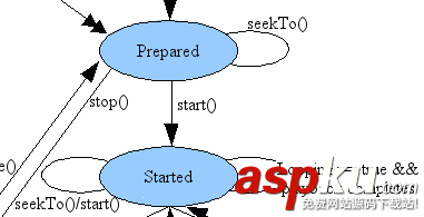 Android 媒體開發之MediaPlayer狀態機接口方法實例解析 mediaplayer,狀態機,android,開發