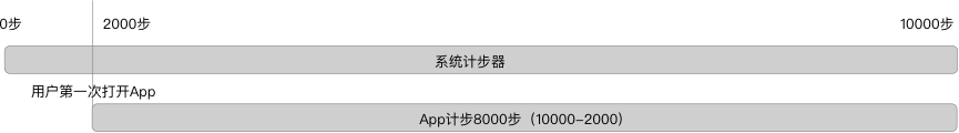 Android計步模塊實例代碼(類似微信運動) Android計步模塊,Android計步
