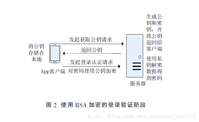 Android,App,安全登錄認證
