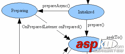 Android 媒體開發之MediaPlayer狀態機接口方法實例解析 mediaplayer,狀態機,android,開發