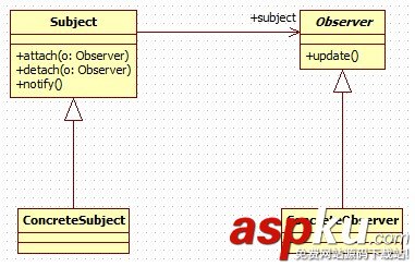 Android,觀察者,被觀察者