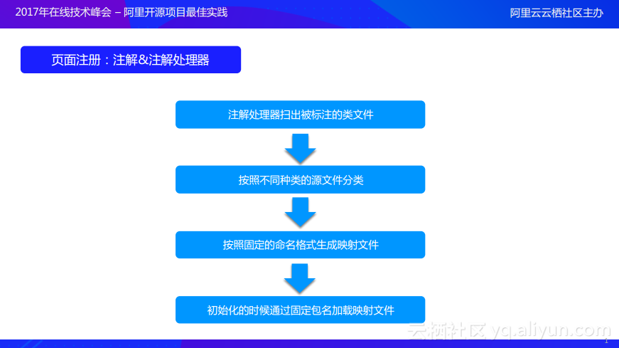 阿里路由框架,ARouter,源碼,Compiler