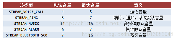Android原生音量控制實例詳解 android,音量控制,系統音量控制,8.0,音量控制權限