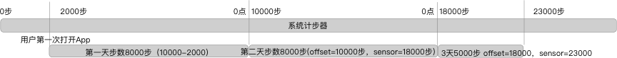 Android計步模塊實例代碼(類似微信運動) Android計步模塊,Android計步