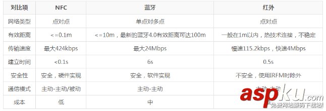Android,NFC,nfc開(kāi)發(fā)