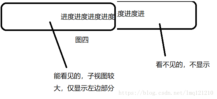 Android,進度條