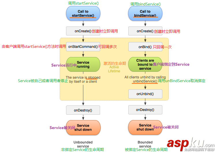 Android Service類與生命周期詳細介紹 Android,Service,詳解,Service生命周期