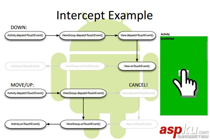 Android觸摸事件傳遞機制初識 Android,觸摸事件,傳遞機制