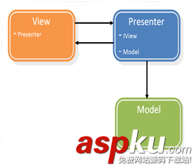 Android MVP模式實戰教程 Android,MVP