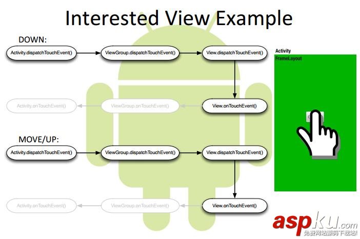 Android觸摸事件傳遞機制初識 Android,觸摸事件,傳遞機制
