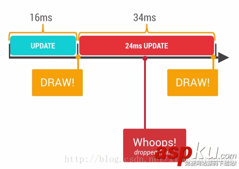 Android,渲染機制,渲染機制詳解,渲染機制機制分析
