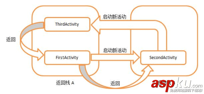 android,activity模式,activity啟動模式