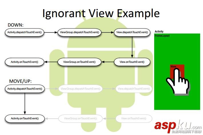Android觸摸事件傳遞機制初識 Android,觸摸事件,傳遞機制