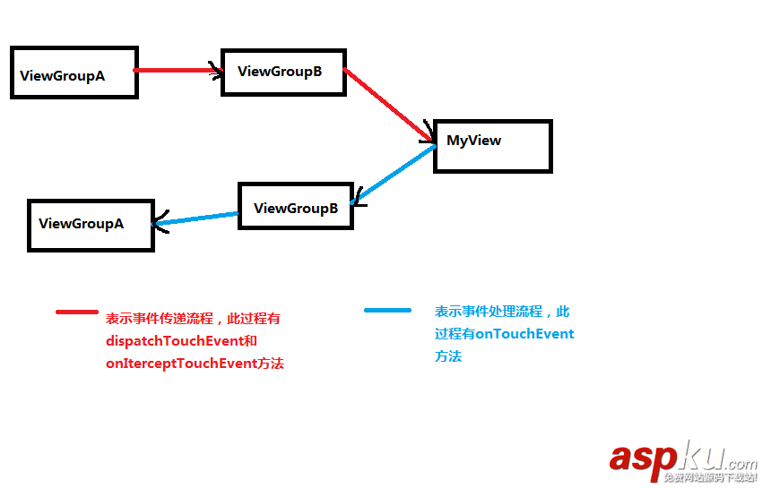 老生常談android中的事件傳遞和處理機制 android,事件處理機制