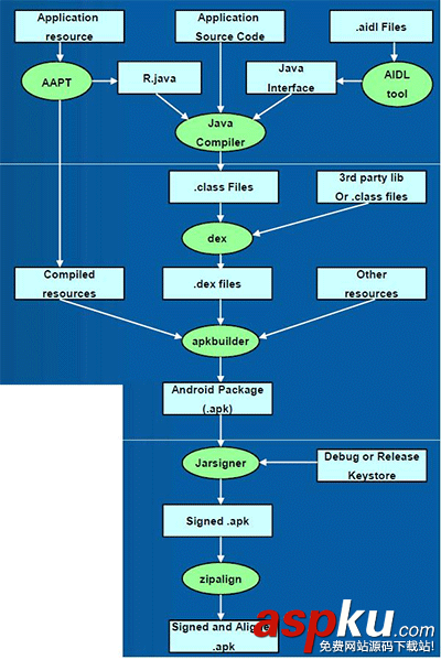 android,apk打包過程,編譯打包apk