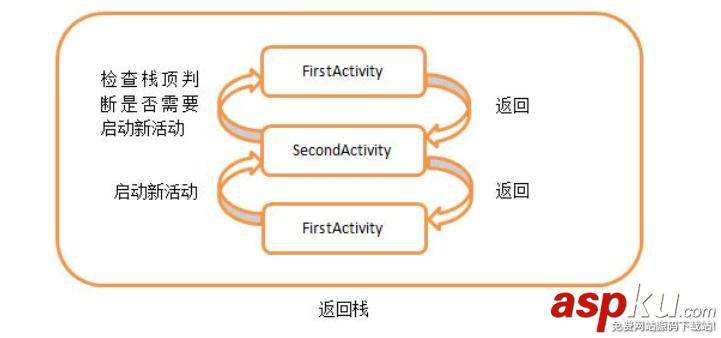android,activity模式,activity啟動模式