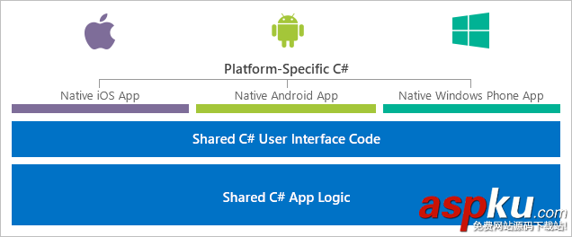 C#之Android手機App開發(fā) C#,Android,手機App