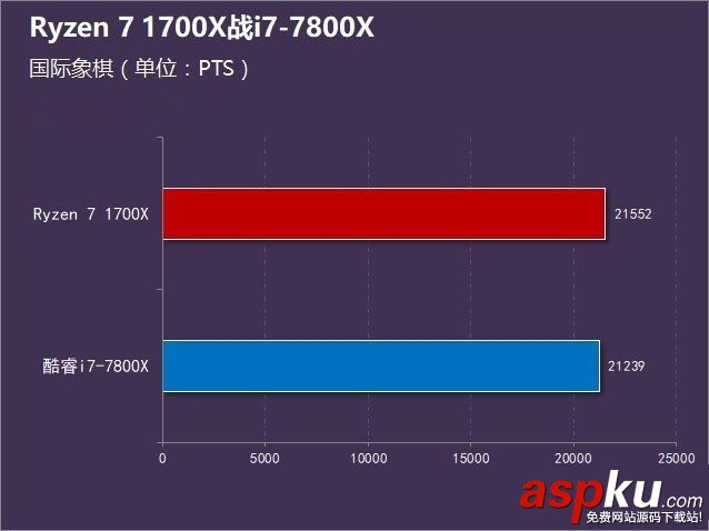 R7-1700X和i7-7800X哪個好,R7-1700X對比i7-7800X,R7-1700X與i7-7