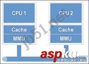 多核處理器工作原理,超線程、多核、多處理器的區別