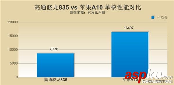 高通驍龍835,蘋(píng)果a10