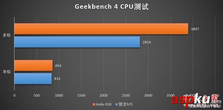 Helio,P20和驍龍625哪個(gè)好,高通驍龍625與聯(lián)發(fā)科Helio,P20