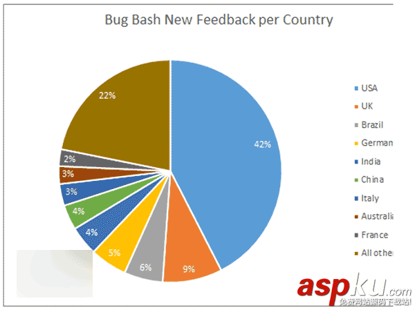 微軟公布6月Win10 Bug大掃蕩各國參與情況統計:中國反饋數躍居第二 Win10,Bug,反饋數