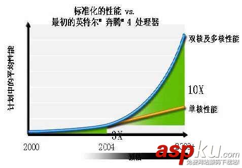 解析CPU從單核過渡雙核 多核絕不是偶然