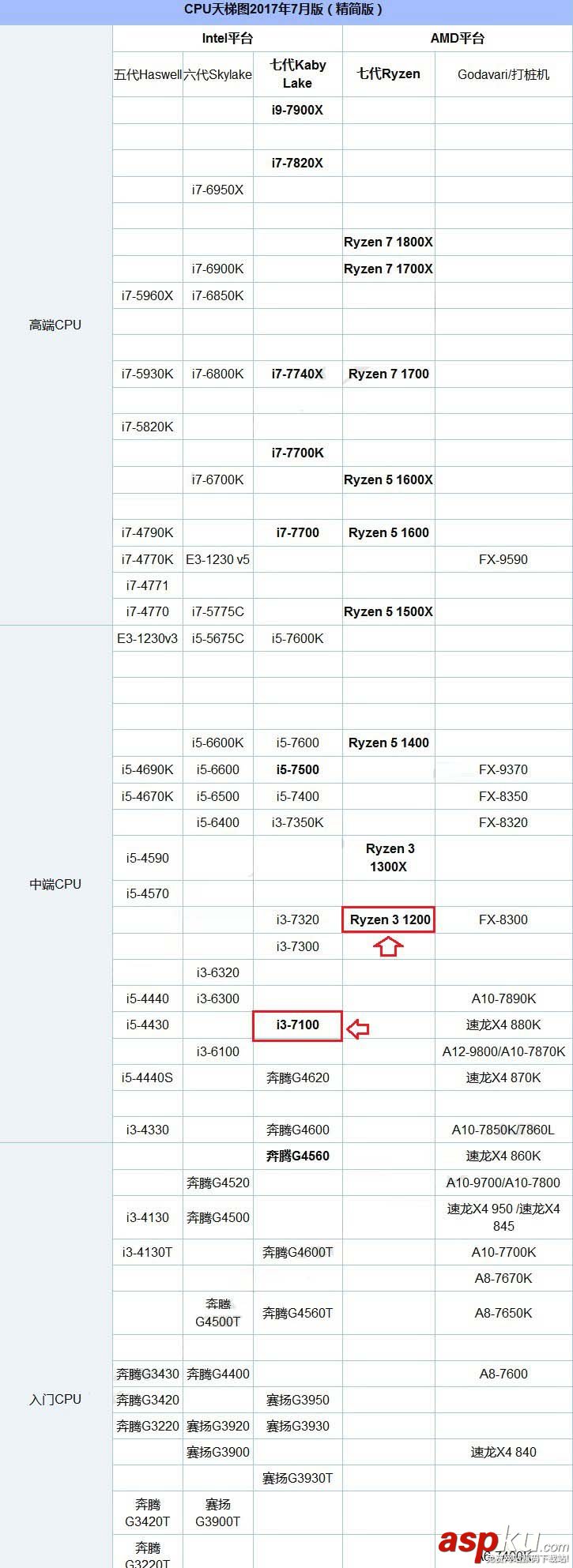 R3-1200,i3-7100,區(qū)別,R3-1200和i3-7100哪個(gè)好