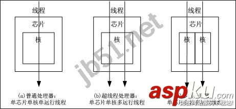 多核處理器工作原理,超線程、多核、多處理器的區別