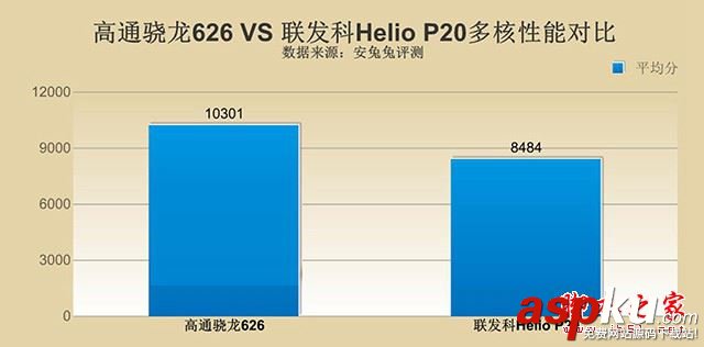 驍龍626和Helio,P20,高通驍龍626對(duì)比聯(lián)發(fā)科Helio
