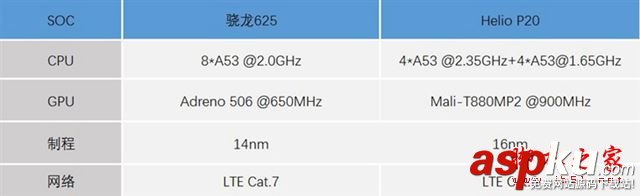 Helio,P20和驍龍625哪個(gè)好,高通驍龍625與聯(lián)發(fā)科Helio,P20